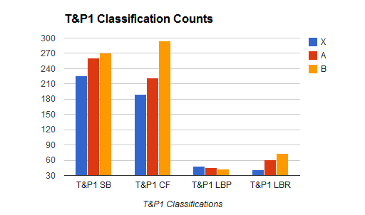 tp1 classifications